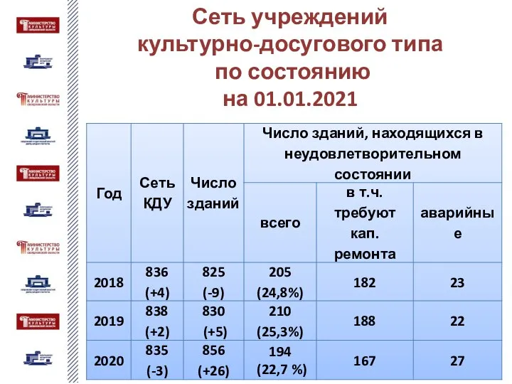 Сеть учреждений культурно-досугового типа по состоянию на 01.01.2021