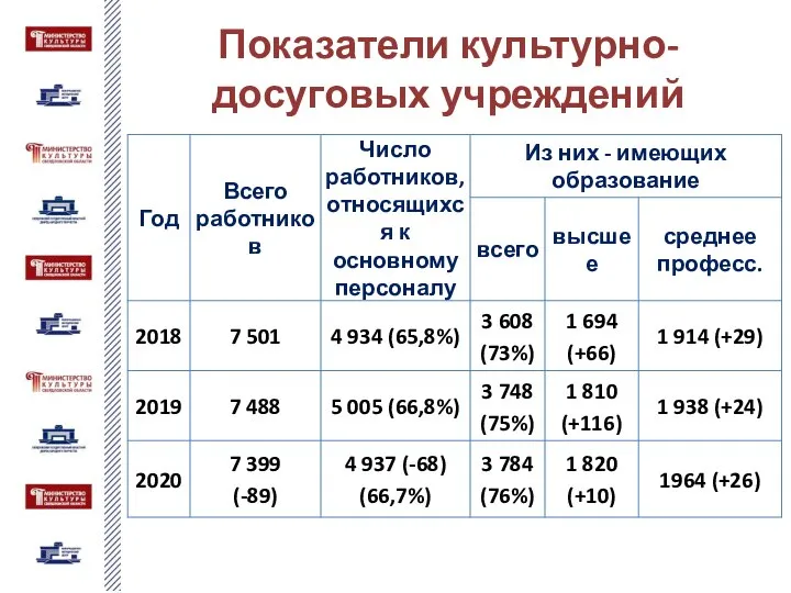 Показатели культурно-досуговых учреждений