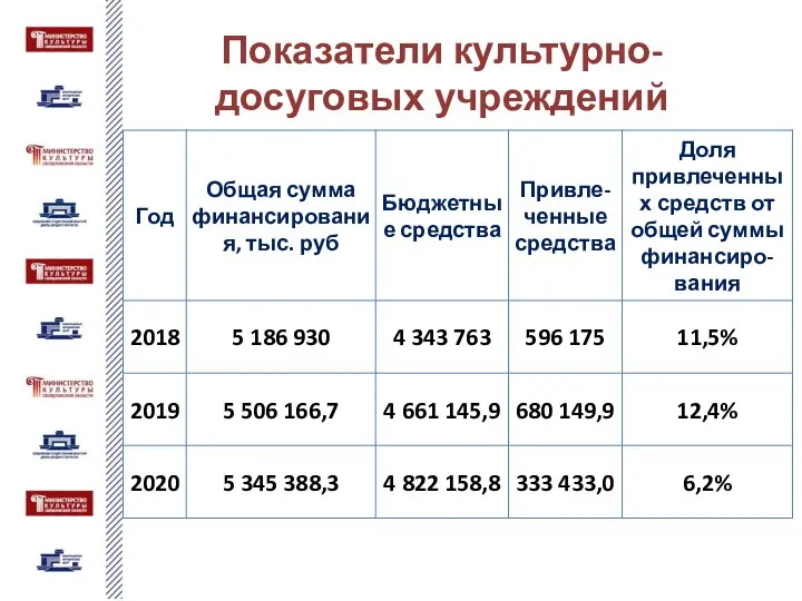 Показатели культурно-досуговых учреждений