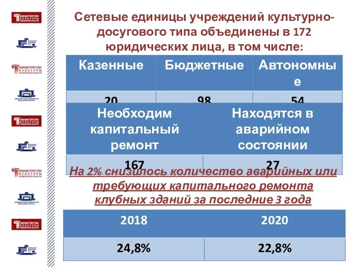 Сетевые единицы учреждений культурно-досугового типа объединены в 172 юридических лица, в том