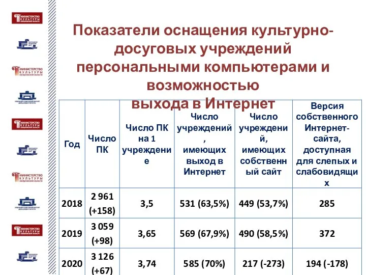 Показатели оснащения культурно-досуговых учреждений персональными компьютерами и возможностью выхода в Интернет