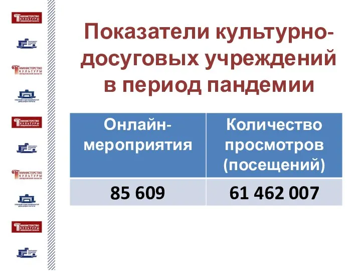 Показатели культурно-досуговых учреждений в период пандемии