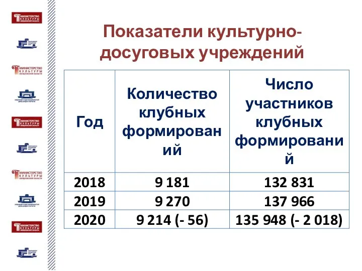 Показатели культурно-досуговых учреждений