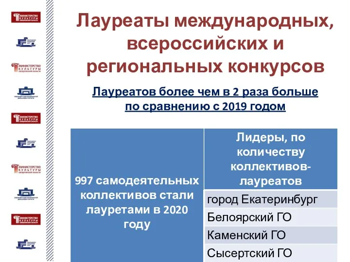 Лауреаты международных, всероссийских и региональных конкурсов Лауреатов более чем в 2 раза