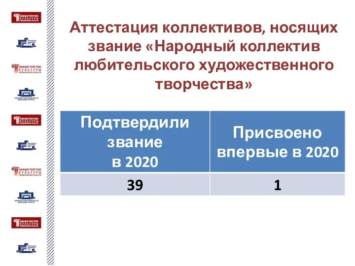 Аттестация коллективов, носящих звание «Народный коллектив любительского художественного творчества»