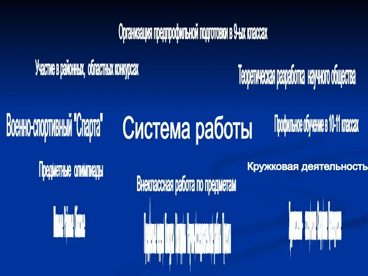 Система работы Теоретическая разработка научного общества Участие в районных, областных конкурсах Организация