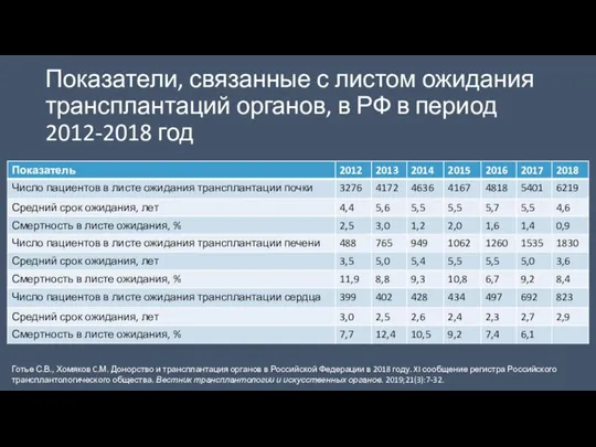 Показатели, связанные с листом ожидания трансплантаций органов, в РФ в период 2012-2018