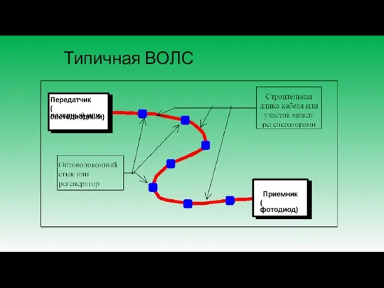 Типичная ВОЛС