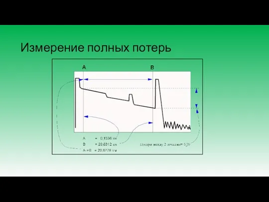 Измерение полных потерь