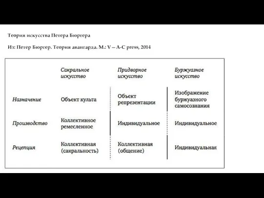 Теория искусства Петера Бюргера Из: Петер Бюргер. Теория авангарда. М.: V—A-C press, 2014