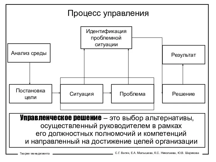 Процесс управления Идентификация проблемной ситуации Ситуация Проблема Постановка цели Результат Анализ среды