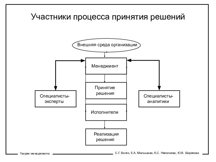 Участники процесса принятия решений Менеджмент Внешняя среда организации Исполнители Принятие решения Специалисты-