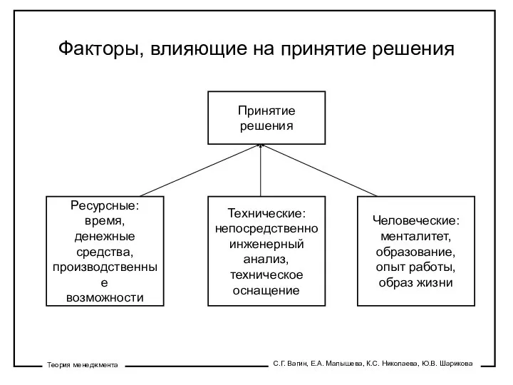 Факторы, влияющие на принятие решения Принятие решения Человеческие: менталитет, образование, опыт работы,