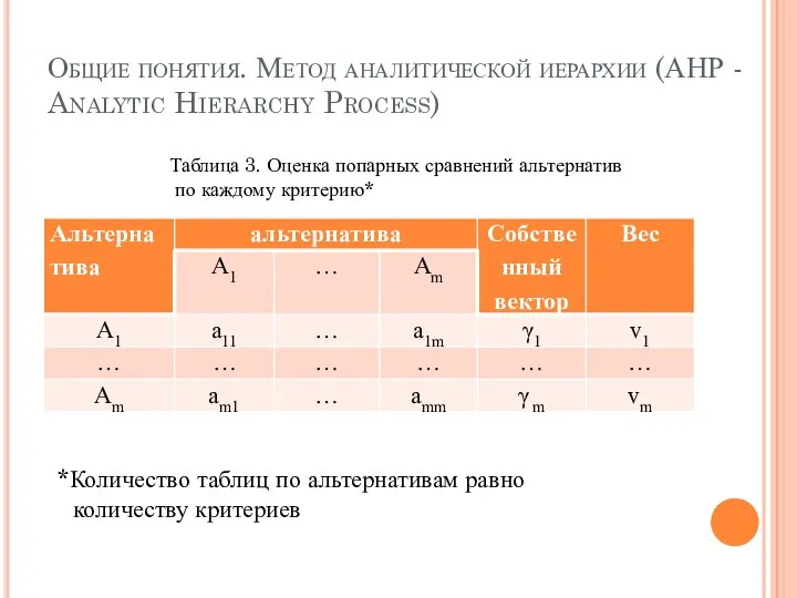Общие понятия. Метод аналитической иерархии (АНР - Analytic Hierarchy Process) Таблица 3.