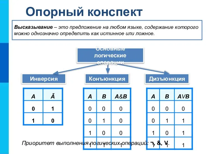 Опорный конспект Инверсия Конъюнкция Дизъюнкция Высказывание – это предложение на любом языке,