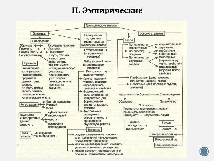 II. Эмпирические