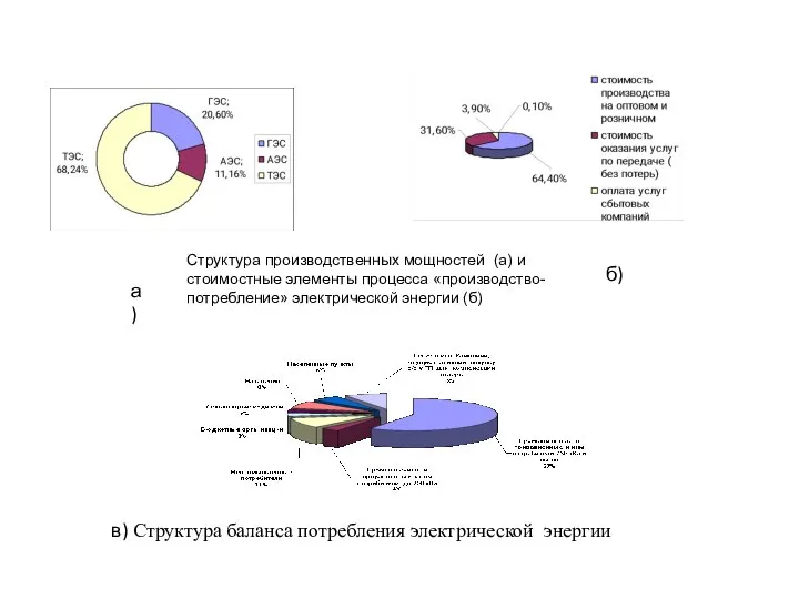 а) б) в) Структура баланса потребления электрической энергии Структура производственных мощностей (а)