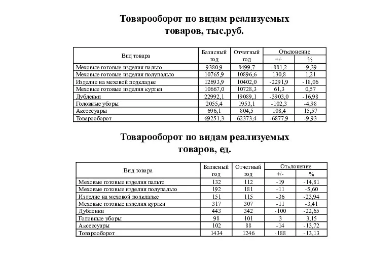 Товарооборот по видам реализуемых товаров, тыс.руб. Товарооборот по видам реализуемых товаров, ед.