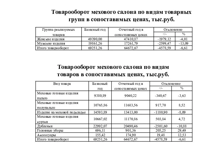 Товарооборот мехового салона по видам товарных групп в сопоставимых ценах, тыс.руб. Товарооборот