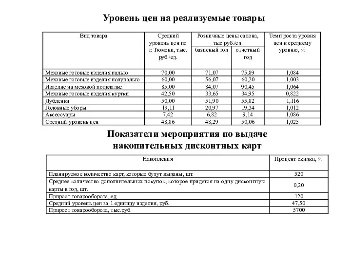 Уровень цен на реализуемые товары Показатели мероприятия по выдаче накопительных дисконтных карт