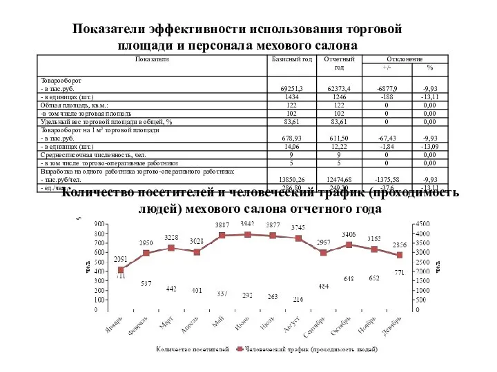 Показатели эффективности использования торговой площади и персонала мехового салона Количество посетителей и