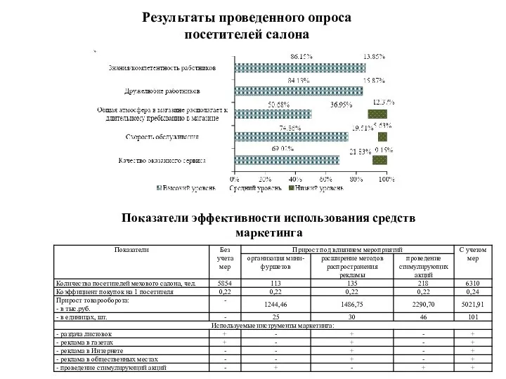 Результаты проведенного опроса посетителей салона Показатели эффективности использования средств маркетинга