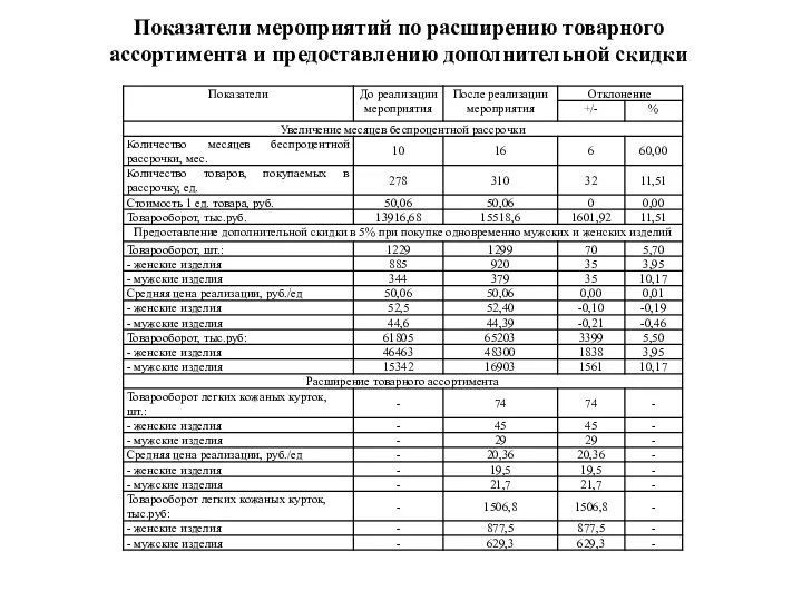 Показатели мероприятий по расширению товарного ассортимента и предоставлению дополнительной скидки