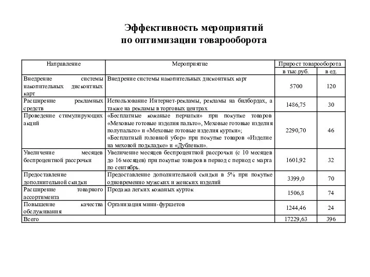 Эффективность мероприятий по оптимизации товарооборота