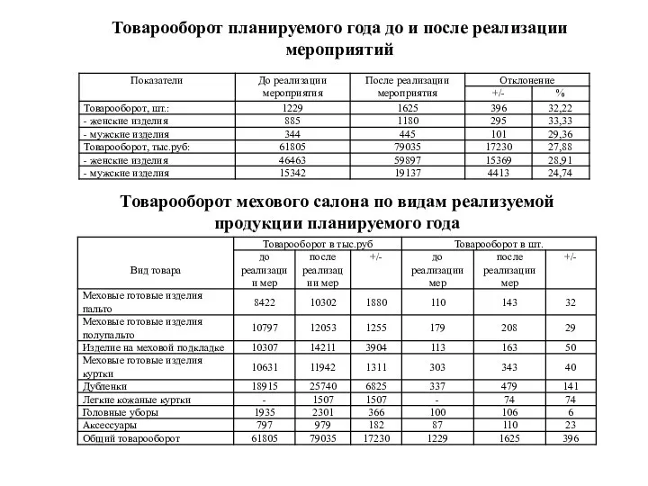 Товарооборот планируемого года до и после реализации мероприятий Товарооборот мехового салона по