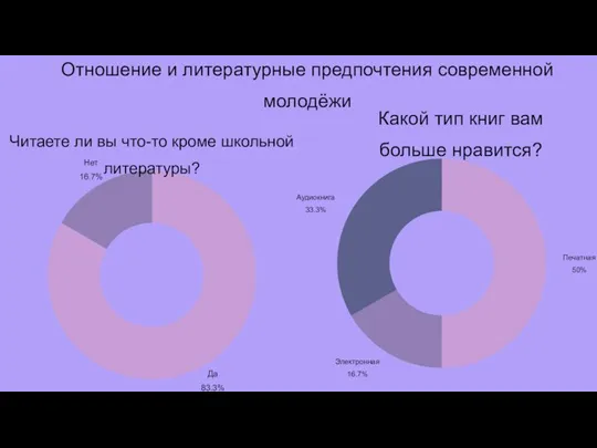 Читаете ли вы что-то кроме школьной литературы? Какой тип книг вам больше