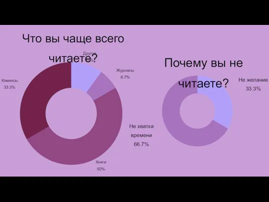 Что вы чаще всего читаете? Почему вы не читаете?