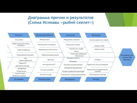 Диаграмма причин и результатов (Схема Исикавы «рыбий скелет»)