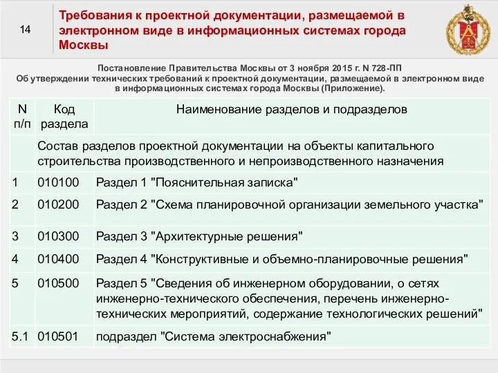 14 Требования к проектной документации, размещаемой в электронном виде в информационных системах