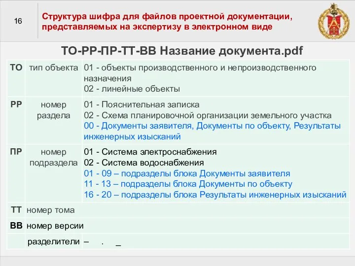 16 Структура шифра для файлов проектной документации, представляемых на экспертизу в электронном виде ТО-РР-ПР-ТТ-ВВ Название документа.pdf