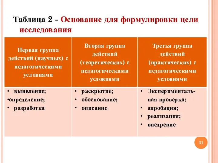 Таблица 2 - Основание для формулировки цели исследования