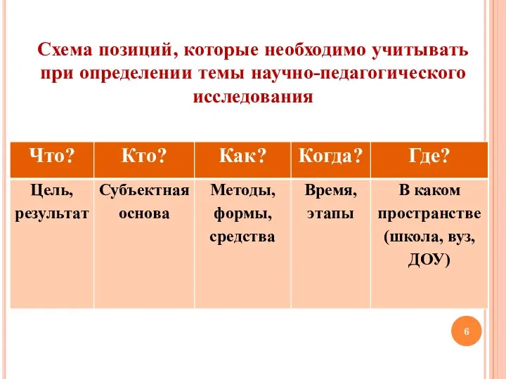 Схема позиций, которые необходимо учитывать при определении темы научно-педагогического исследования