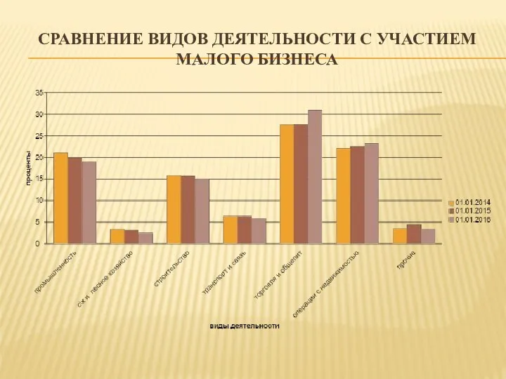 СРАВНЕНИЕ ВИДОВ ДЕЯТЕЛЬНОСТИ С УЧАСТИЕМ МАЛОГО БИЗНЕСА