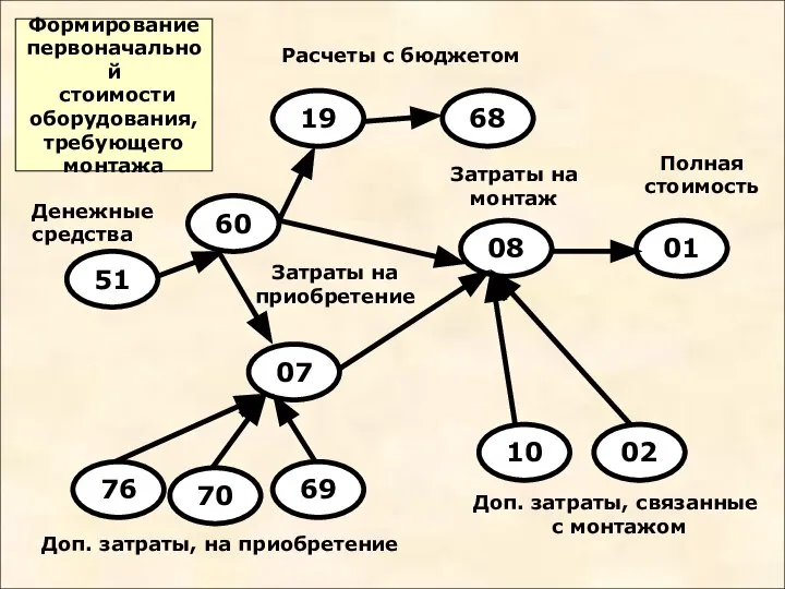 Денежные средства Денежные средства Затраты на монтаж Расчеты с бюджетом Полная стоимость