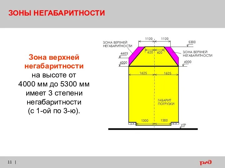 | ЗОНЫ НЕГАБАРИТНОСТИ Зона верхней негабаритности на высоте от 4000 мм до