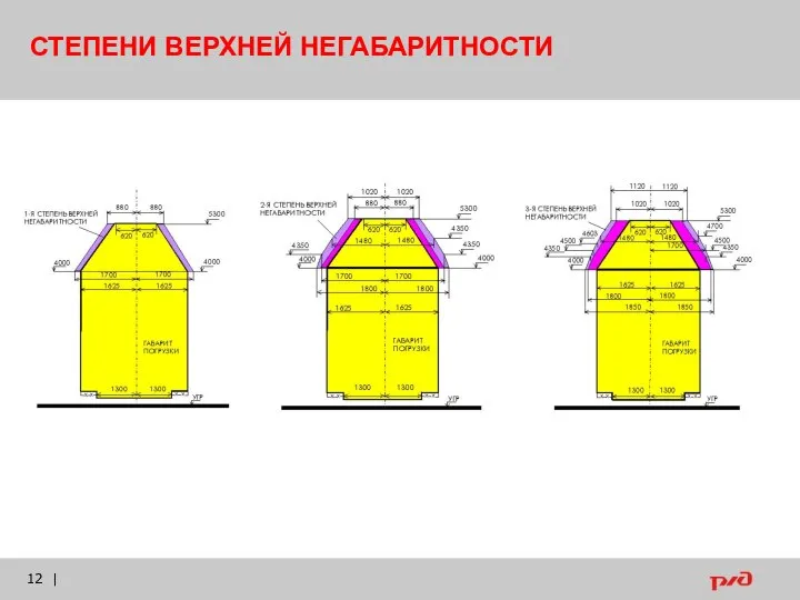 | СТЕПЕНИ ВЕРХНЕЙ НЕГАБАРИТНОСТИ