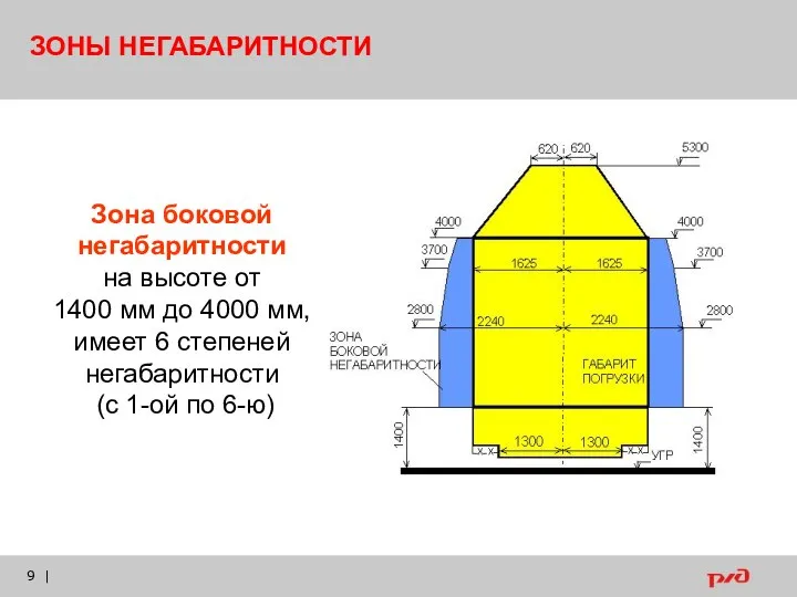 | ЗОНЫ НЕГАБАРИТНОСТИ Зона боковой негабаритности на высоте от 1400 мм до