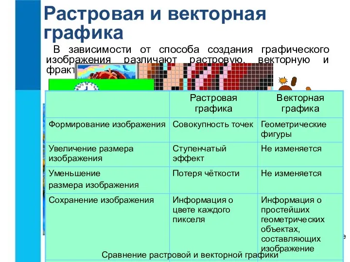 Растровая и векторная графика В зависимости от способа создания графического изображения различают