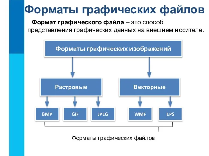 Форматы графических файлов Формат графического файла – это способ представления графических данных