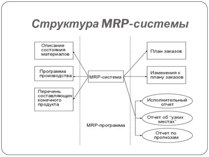 Структура MRP-системы