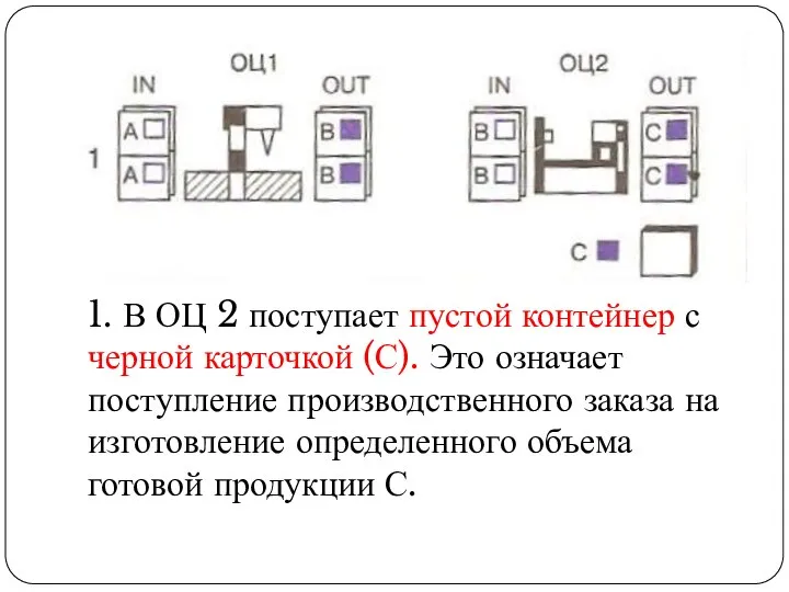 1. В ОЦ 2 поступает пустой контейнер с черной карточкой (С). Это