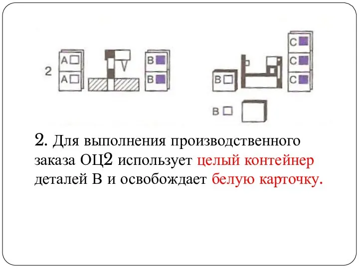 2. Для выполнения производственного заказа ОЦ2 использует целый контейнер деталей В и освобождает белую карточку.