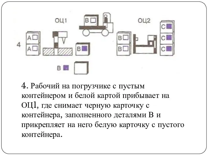 4. Рабочий на погрузчике с пустым контейнером и белой картой прибывает на