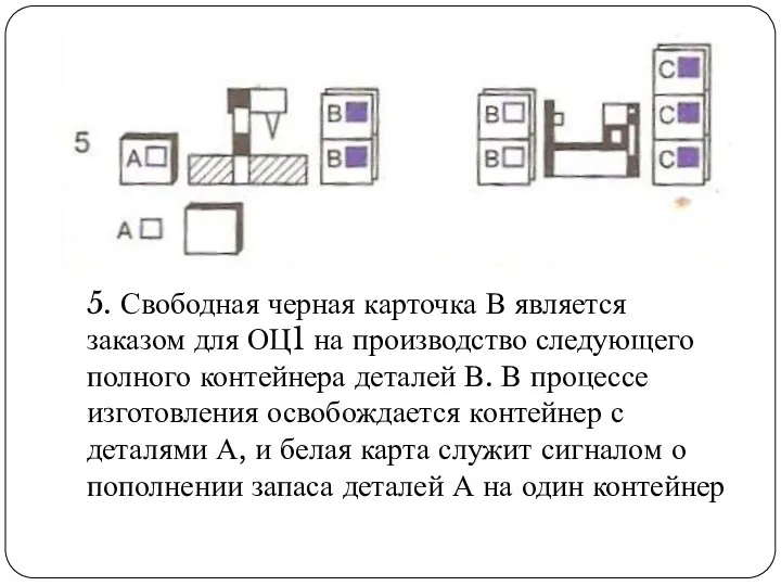 5. Свободная черная карточка В является заказом для ОЦ1 на производство следующего