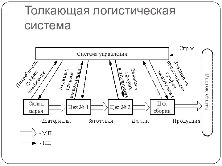 Толкающая логистическая система