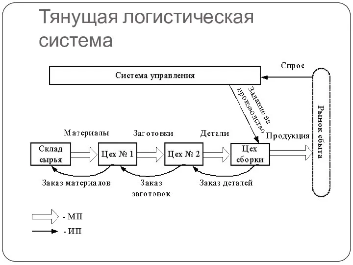 Тянущая логистическая система